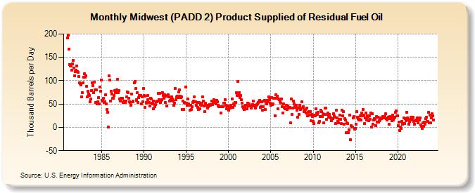 Midwest (PADD 2) Product Supplied of Residual Fuel Oil (Thousand Barrels per Day)