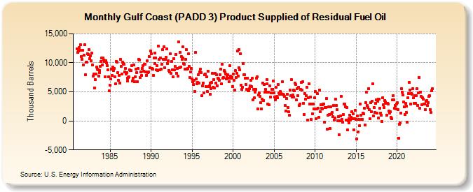 Gulf Coast (PADD 3) Product Supplied of Residual Fuel Oil (Thousand Barrels)