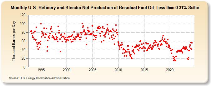 U.S. Refinery and Blender Net Production of Residual Fuel Oil, Less than 0.31% Sulfur (Thousand Barrels per Day)