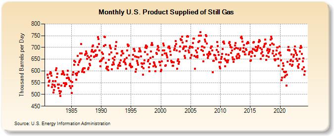 U.S. Product Supplied of Still Gas (Thousand Barrels per Day)