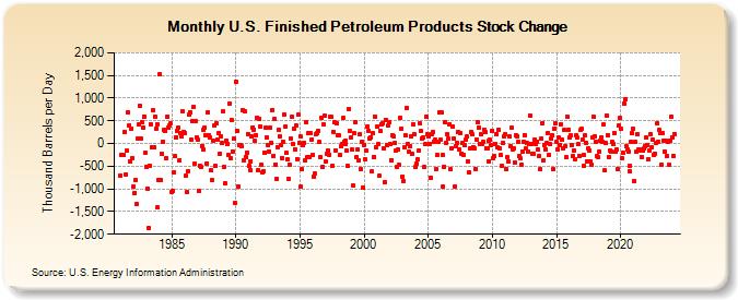U.S. Finished Petroleum Products Stock Change (Thousand Barrels per Day)
