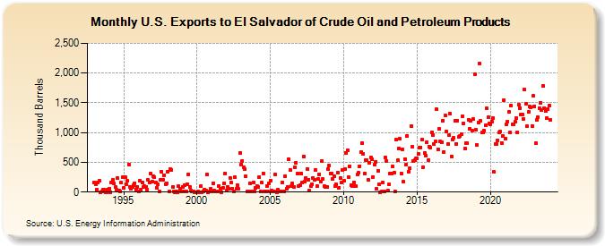 U.S. Exports to El Salvador of Crude Oil and Petroleum Products (Thousand Barrels)