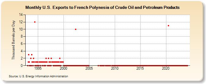 U.S. Exports to French Polynesia of Crude Oil and Petroleum Products (Thousand Barrels per Day)