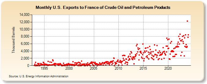 U.S. Exports to France of Crude Oil and Petroleum Products (Thousand Barrels)