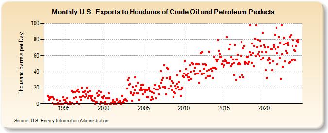 U.S. Exports to Honduras of Crude Oil and Petroleum Products (Thousand Barrels per Day)