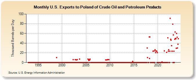 U.S. Exports to Poland of Crude Oil and Petroleum Products (Thousand Barrels per Day)