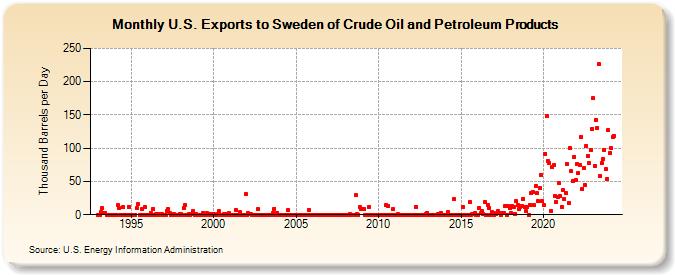 U.S. Exports to Sweden of Crude Oil and Petroleum Products (Thousand Barrels per Day)