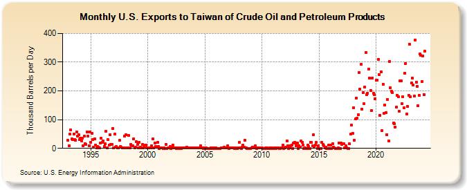 U.S. Exports to Taiwan of Crude Oil and Petroleum Products (Thousand Barrels per Day)