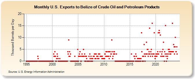 U.S. Exports to Belize of Crude Oil and Petroleum Products (Thousand Barrels per Day)