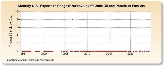 U.S. Exports to Congo (Brazzaville) of Crude Oil and Petroleum Products (Thousand Barrels per Day)