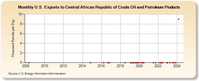U.S. Exports to Central African Republic of Crude Oil and Petroleum Products (Thousand Barrels per Day)