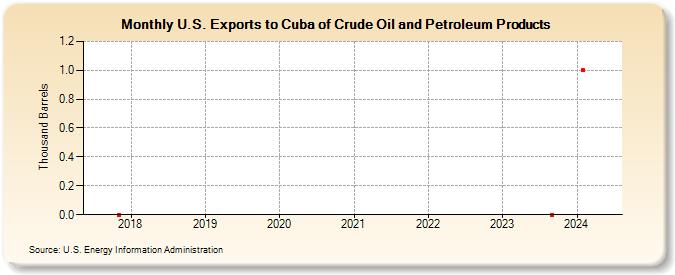U.S. Exports to Cuba of Crude Oil and Petroleum Products (Thousand Barrels)