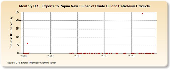U.S. Exports to Papua New Guinea of Crude Oil and Petroleum Products (Thousand Barrels per Day)