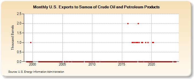 U.S. Exports to Samoa of Crude Oil and Petroleum Products (Thousand Barrels)