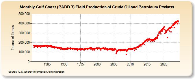 Gulf Coast (PADD 3) Field Production of Crude Oil and Petroleum Products (Thousand Barrels)