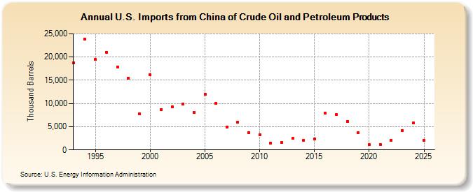 U.S. Imports from China of Crude Oil and Petroleum Products (Thousand Barrels)