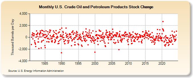 U.S. Crude Oil and Petroleum Products Stock Change (Thousand Barrels per Day)