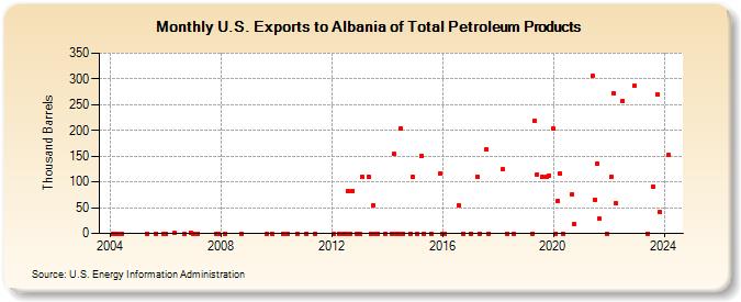U.S. Exports to Albania of Total Petroleum Products (Thousand Barrels)