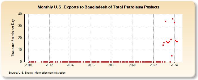 U.S. Exports to Bangladesh of Total Petroleum Products (Thousand Barrels per Day)