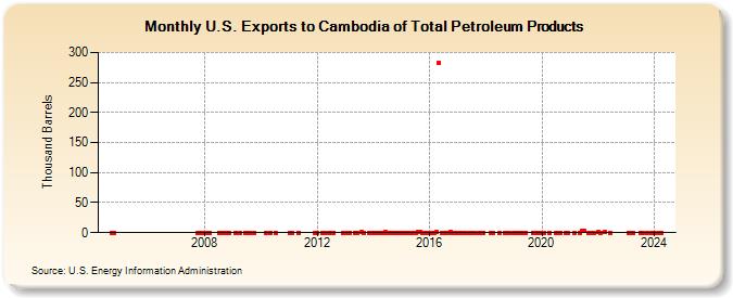 U.S. Exports to Cambodia of Total Petroleum Products (Thousand Barrels)