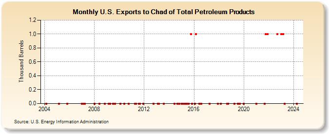 U.S. Exports to Chad of Total Petroleum Products (Thousand Barrels)