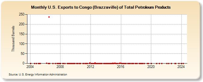 U.S. Exports to Congo (Brazzaville) of Total Petroleum Products (Thousand Barrels)