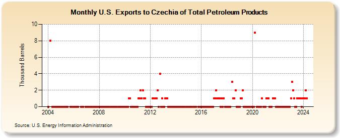 U.S. Exports to Czechia of Total Petroleum Products (Thousand Barrels)