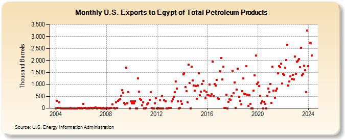 U.S. Exports to Egypt of Total Petroleum Products (Thousand Barrels)
