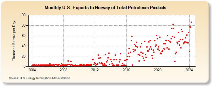 U.S. Exports to Norway of Total Petroleum Products (Thousand Barrels per Day)