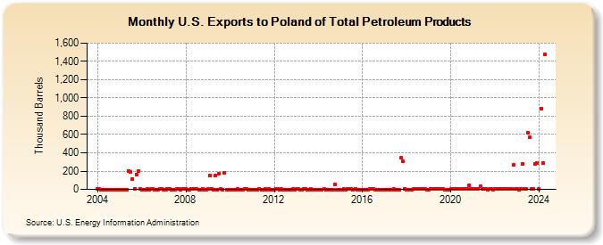 U.S. Exports to Poland of Total Petroleum Products (Thousand Barrels)