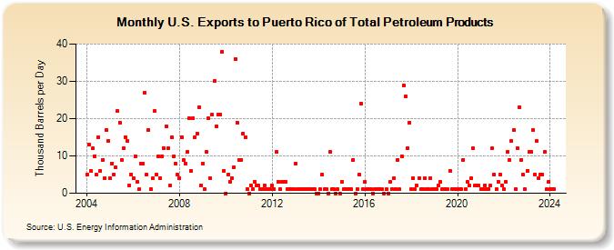 U.S. Exports to Puerto Rico of Total Petroleum Products (Thousand Barrels per Day)