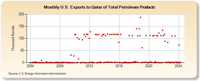 U.S. Exports to Qatar of Total Petroleum Products (Thousand Barrels)