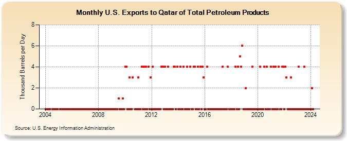 U.S. Exports to Qatar of Total Petroleum Products (Thousand Barrels per Day)