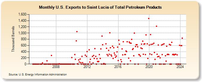 U.S. Exports to Saint Lucia of Total Petroleum Products (Thousand Barrels)