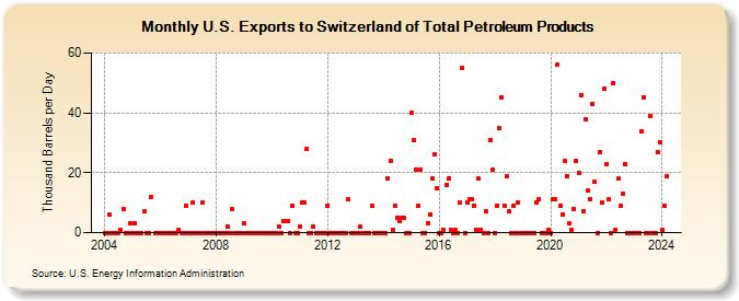 U.S. Exports to Switzerland of Total Petroleum Products (Thousand Barrels per Day)