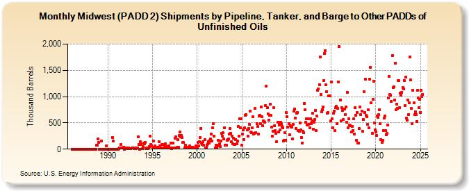 Midwest (PADD 2) Shipments by Pipeline, Tanker, and Barge to Other PADDs of Unfinished Oils (Thousand Barrels)