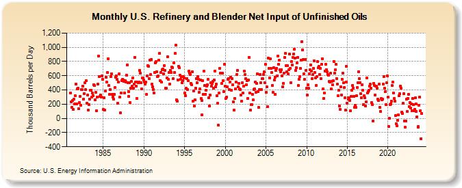 U.S. Refinery and Blender Net Input of Unfinished Oils (Thousand Barrels per Day)