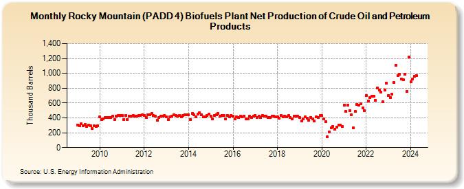Rocky Mountain (PADD 4) Biofuels Plant Net Production of Crude Oil and Petroleum Products (Thousand Barrels)