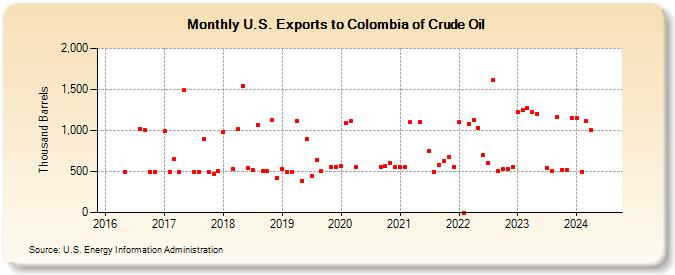 U.S. Exports to Colombia of Crude Oil (Thousand Barrels)