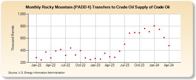 Rocky Mountain (PADD 4) Transfers to Crude Oil Supply of Crude Oil (Thousand Barrels)