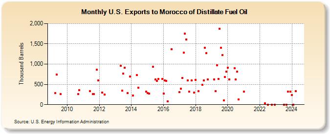 U.S. Exports to Morocco of Distillate Fuel Oil (Thousand Barrels)