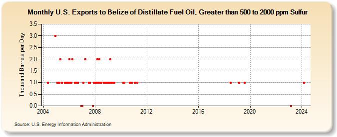 U.S. Exports to Belize of Distillate Fuel Oil, Greater than 500 to 2000 ppm Sulfur (Thousand Barrels per Day)
