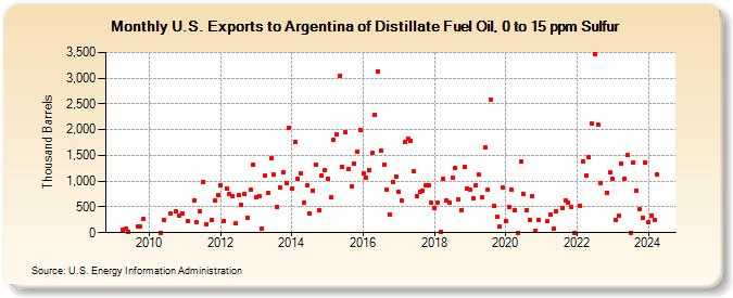 U.S. Exports to Argentina of Distillate Fuel Oil, 0 to 15 ppm Sulfur (Thousand Barrels)