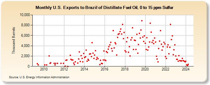 U.S. Exports to Brazil of Distillate Fuel Oil, 0 to 15 ppm Sulfur (Thousand Barrels)