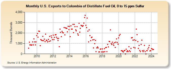U.S. Exports to Colombia of Distillate Fuel Oil, 0 to 15 ppm Sulfur (Thousand Barrels)