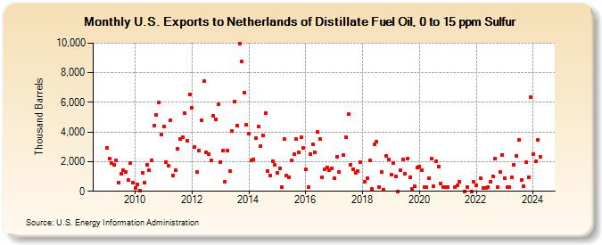 U.S. Exports to Netherlands of Distillate Fuel Oil, 0 to 15 ppm Sulfur (Thousand Barrels)