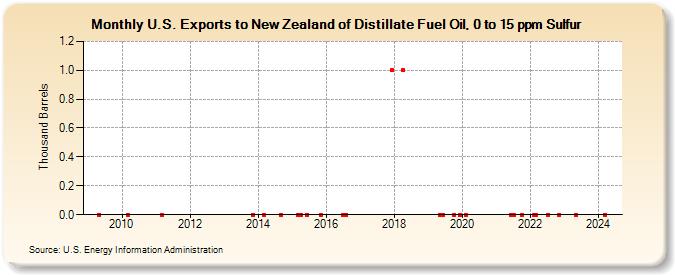 U.S. Exports to New Zealand of Distillate Fuel Oil, 0 to 15 ppm Sulfur (Thousand Barrels)