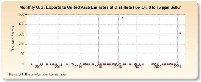 U.S. Exports to United Arab Emirates of Distillate Fuel Oil, 0 to 15 ppm Sulfur (Thousand Barrels)