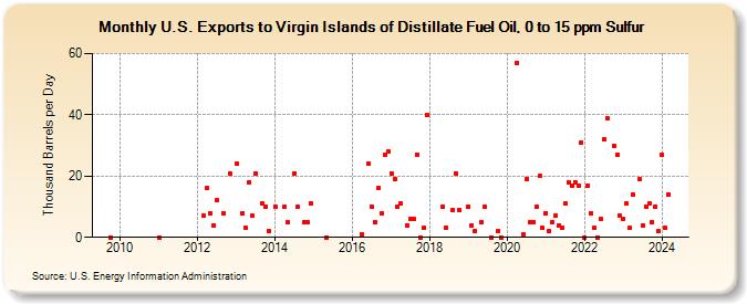 U.S. Exports to Virgin Islands of Distillate Fuel Oil, 0 to 15 ppm Sulfur (Thousand Barrels per Day)