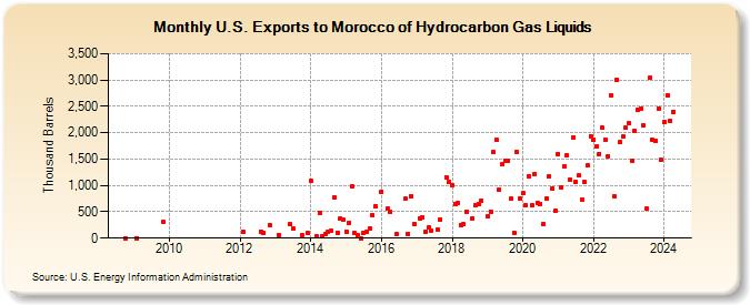 U.S. Exports to Morocco of Hydrocarbon Gas Liquids (Thousand Barrels)